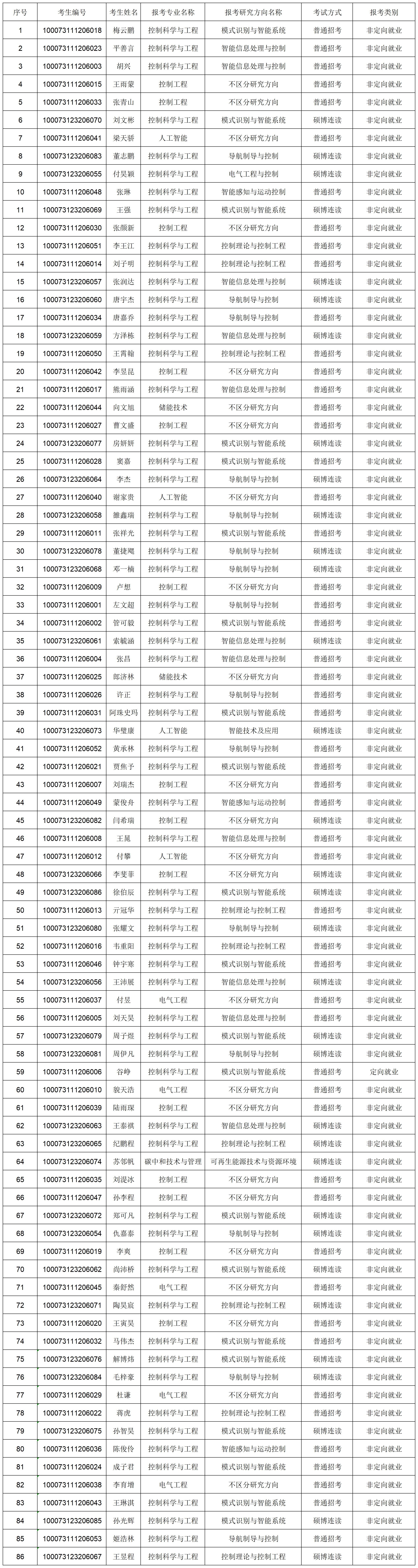 壹定发·(EDF)最新官方网站2023年博士研究生报考准考名单-网上公示_Sheet1.png