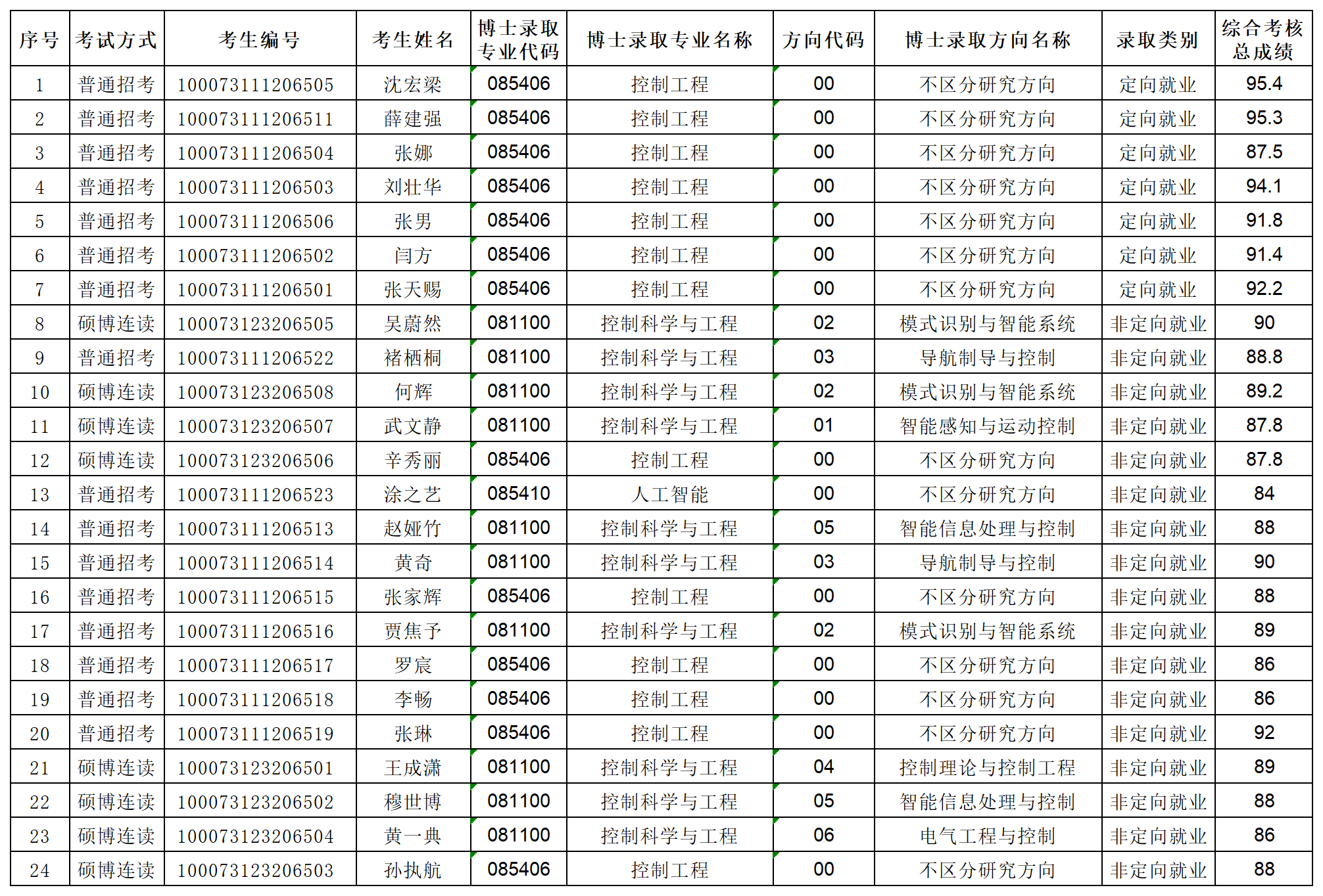 北京理工大学壹定发·(EDF)最新官方网站2023年专项博士研究生拟录取名单公示_Sheet1.png