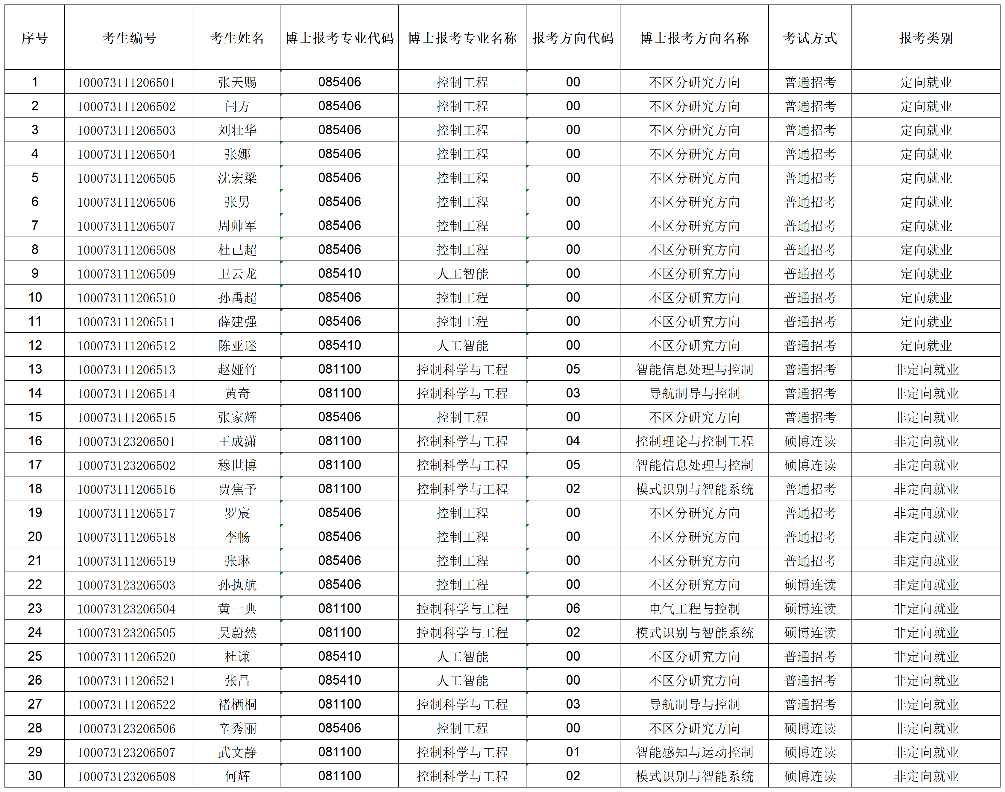 壹定发·(EDF)最新官方网站2023年招收攻读博士学位研究生专项计划准考名单_准考名单.png