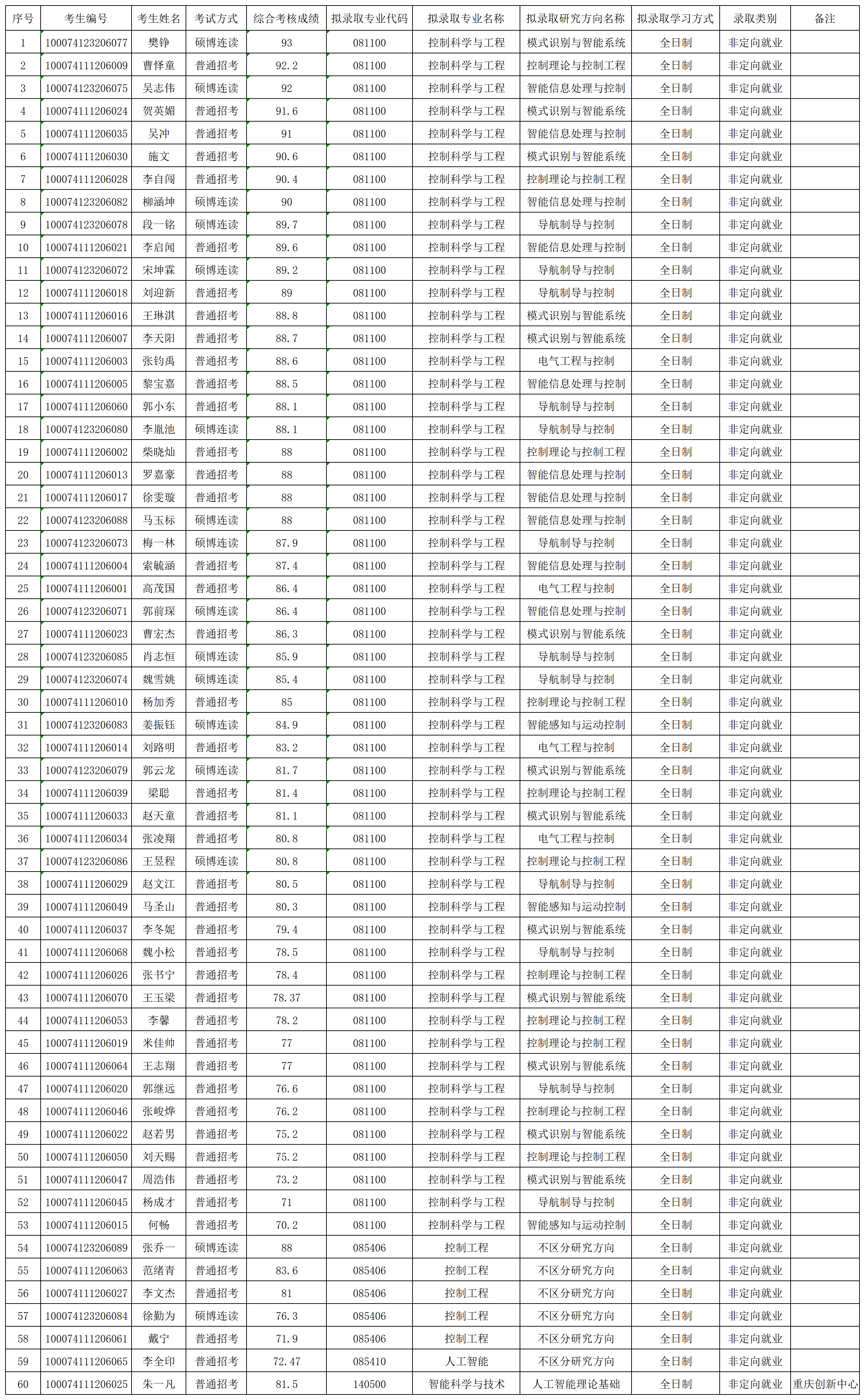 2024年壹定发·(EDF)最新官方网站博士拟录取名单公示_名单.png