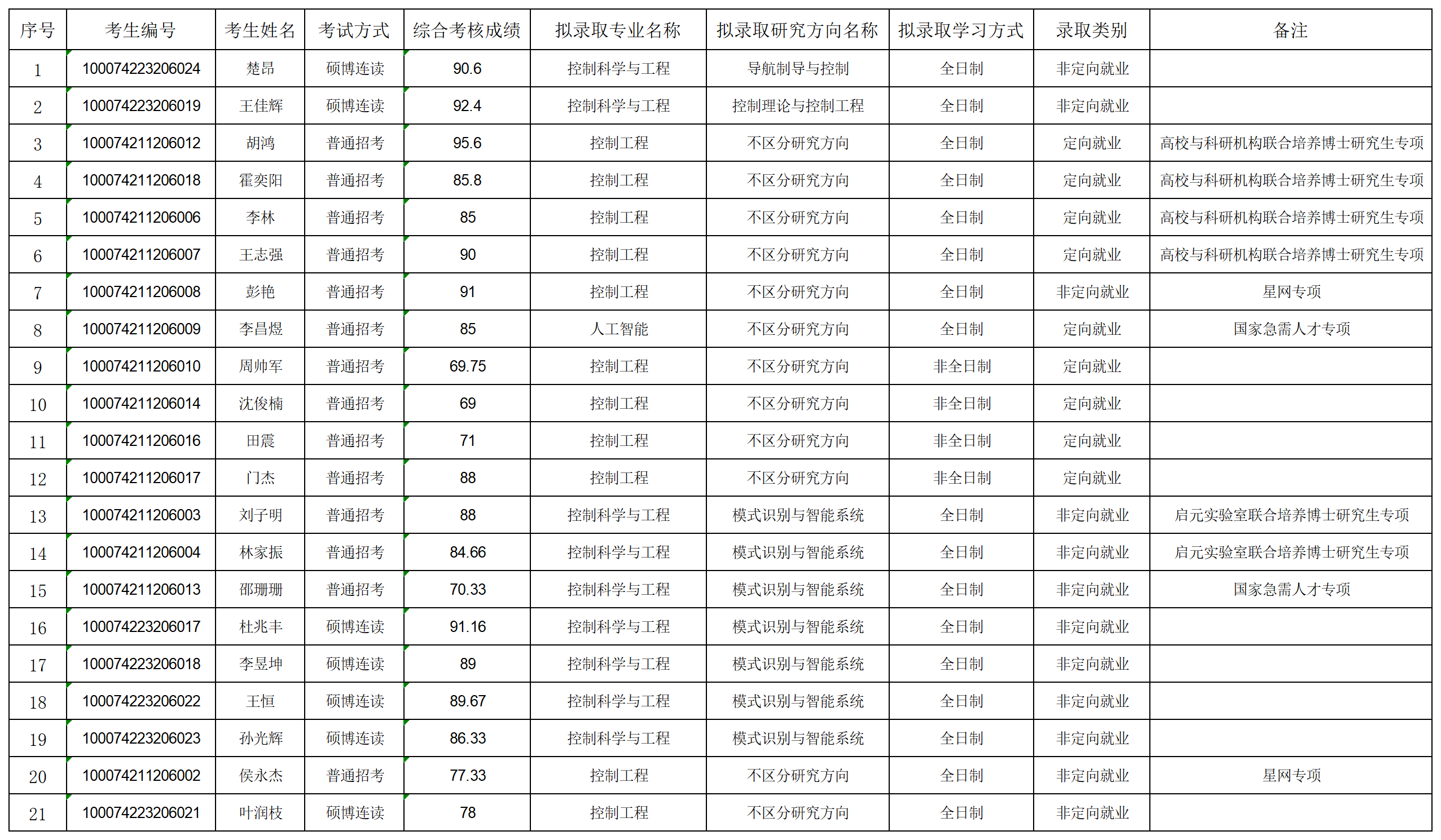 2024年壹定发·(EDF)最新官方网站博士拟录取名单公示-第二批_名单.png