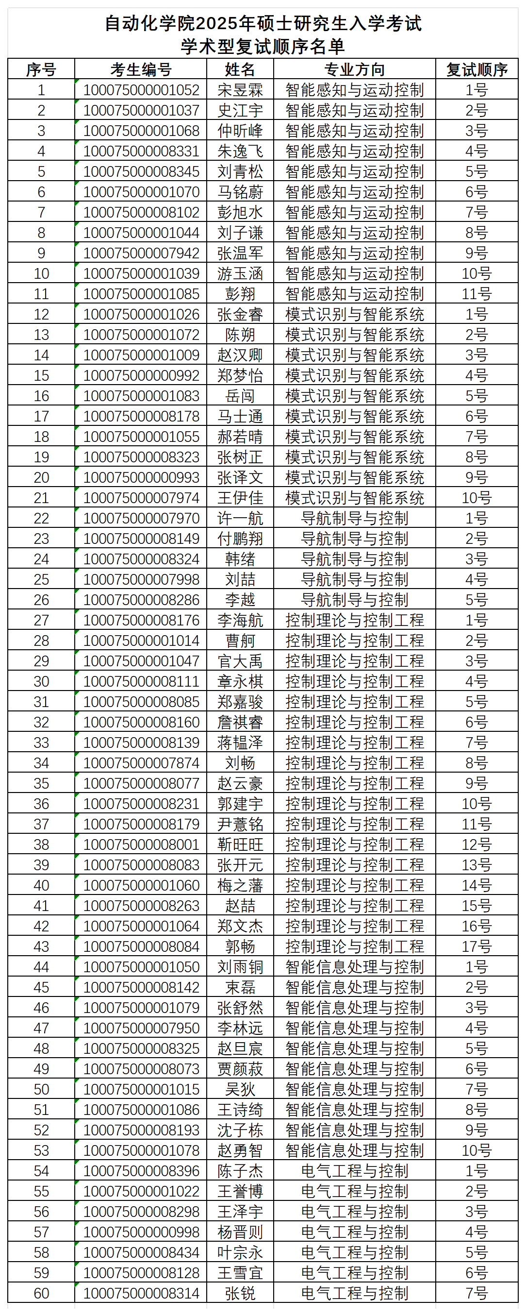 壹定发·(EDF)最新官方网站2025年硕士研究生入学考试学术型复试顺序名单_学术型(2).png