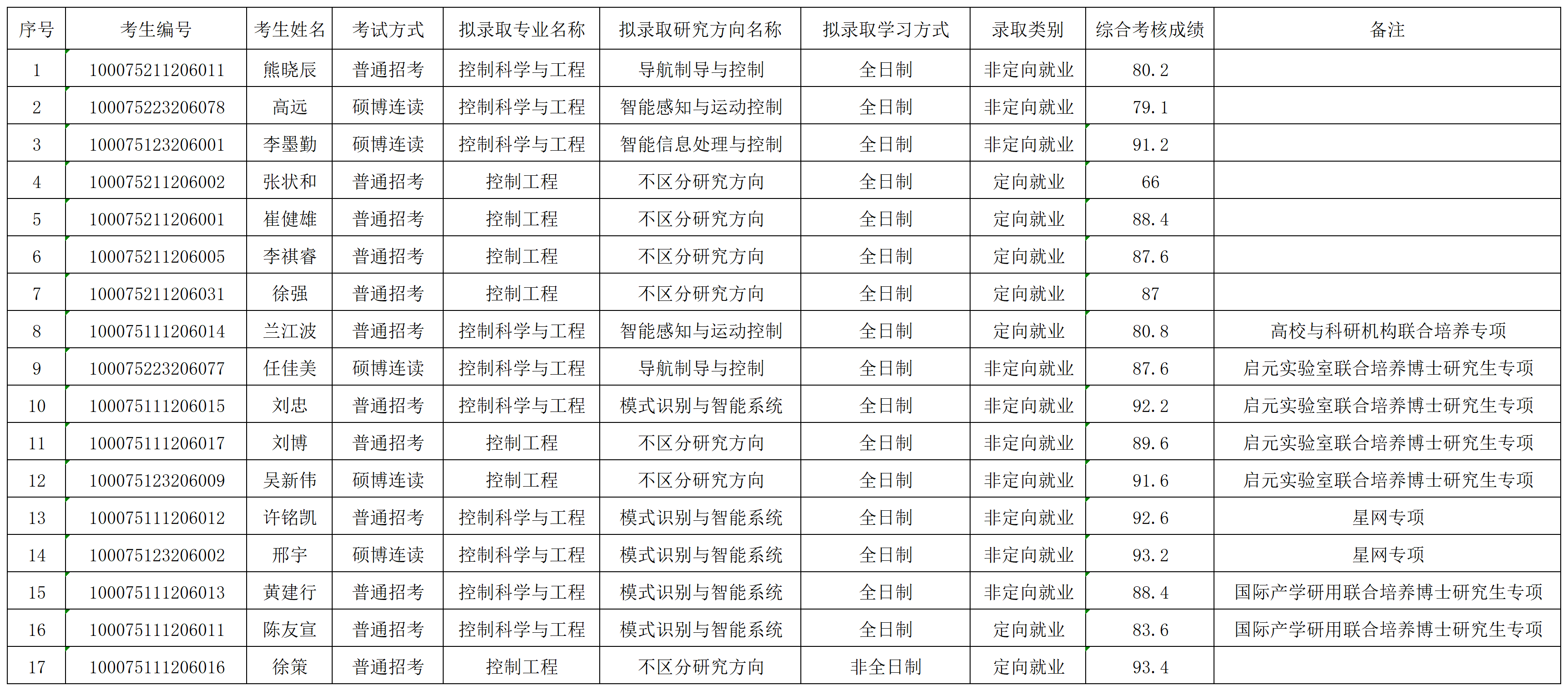 壹定发·(EDF)最新官方网站2025年招收博士学位研究生拟录取名单公示（第二批）_录取名单.png