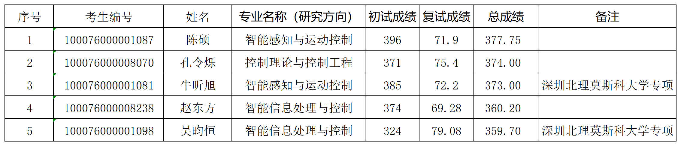 壹定发·(EDF)最新官方网站2026年研究生入学考试“学术型”拟录取名单（增补）_Sheet1.png