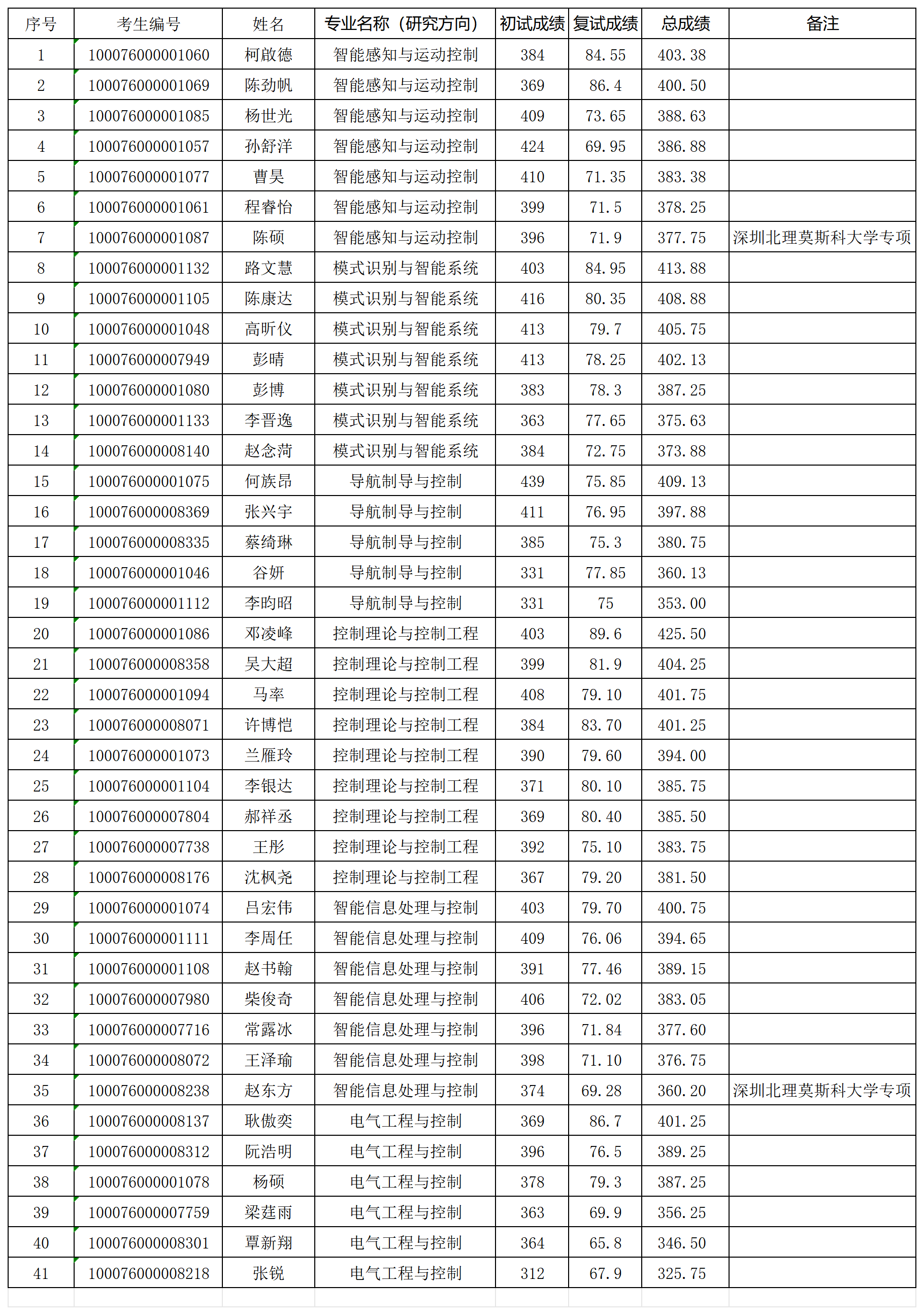 壹定发·(EDF)最新官方网站2026年研究生入学考试“学术型”拟录取名单0331_Sheet1.png