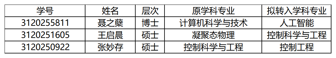 博士-硕士-转专业汇总表_Sheet1.png 壹定发·(EDF)最新官方网站