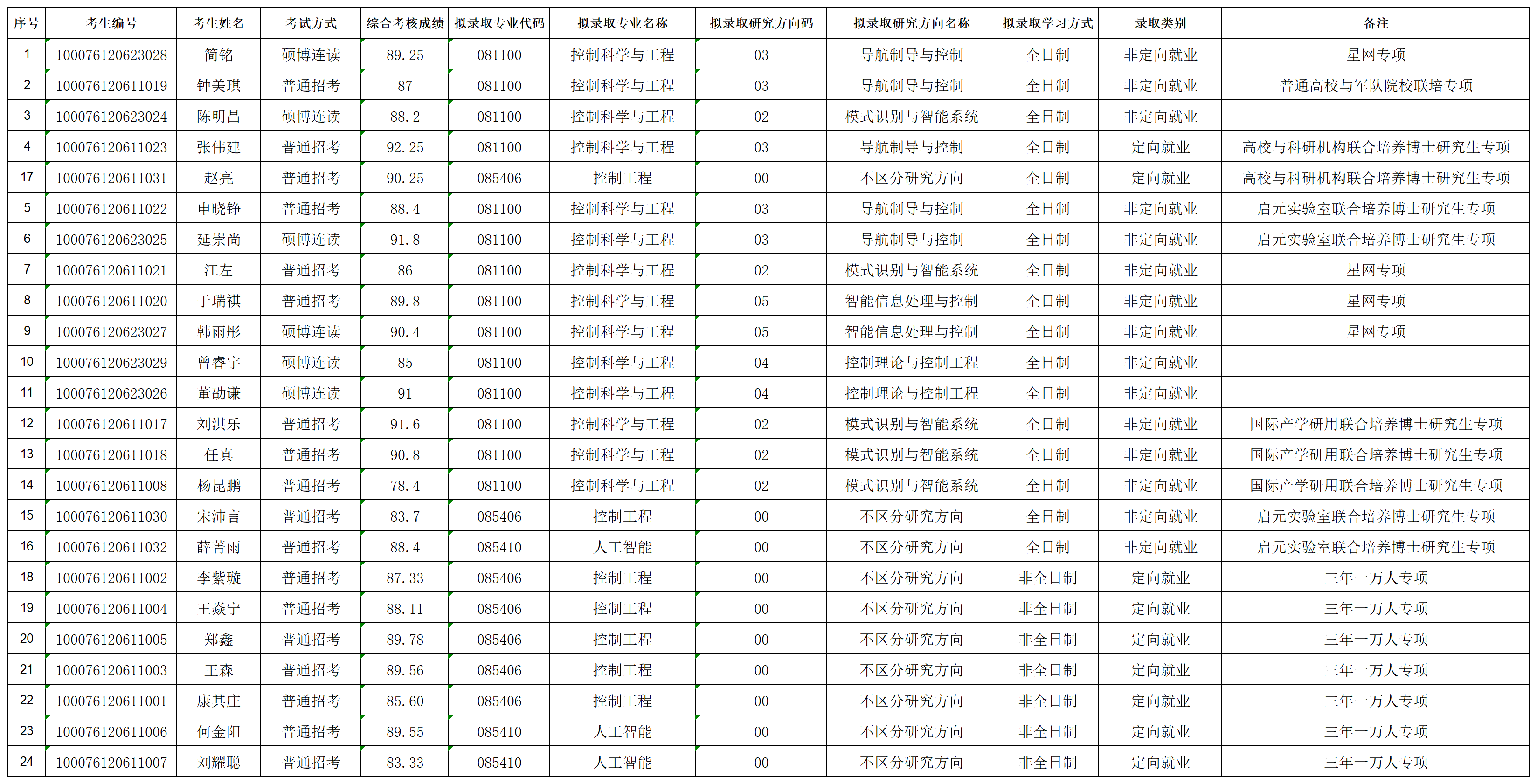 壹定发·(EDF)最新官方网站2026年招收攻读博士学位研究生拟录取名单公示（专项批次）_lqxx30115823.png